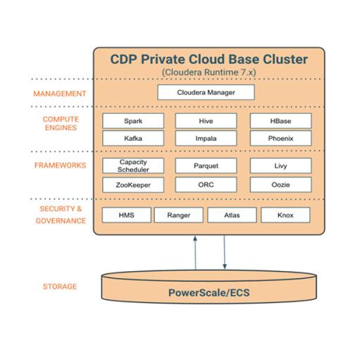 Dell Cloudera Data Platform Private Cloud Base price in hyderabad, telangana, andhra, vijayawada, secunderabad