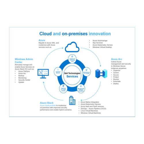 Dell Cloud Native Apps and DevOps Services for Azure dealers in hyderabad, andhra, nellore, vizag, bangalore, telangana, kerala, bangalore, chennai, india